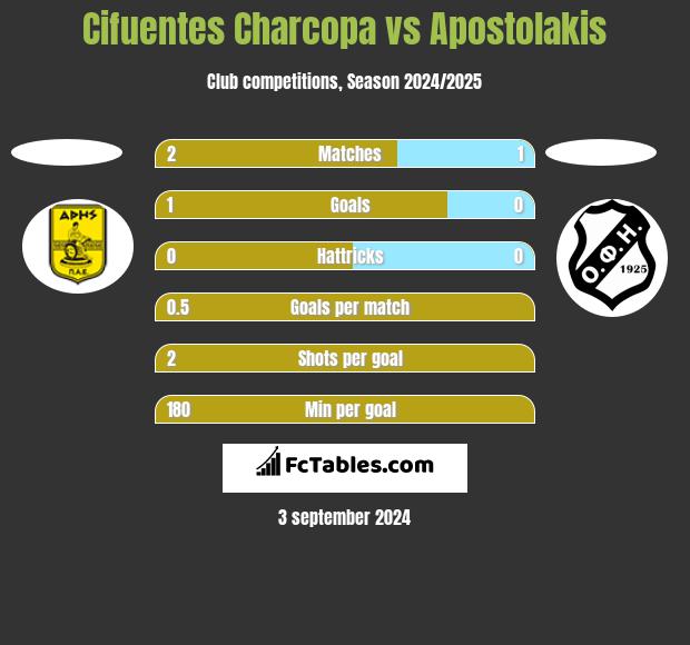 Cifuentes Charcopa vs Apostolakis h2h player stats