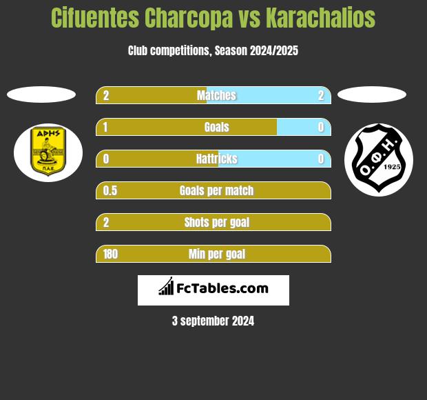 Cifuentes Charcopa vs Karachalios h2h player stats