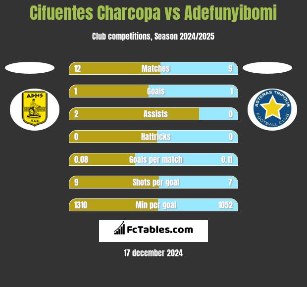 Cifuentes Charcopa vs Adefunyibomi h2h player stats