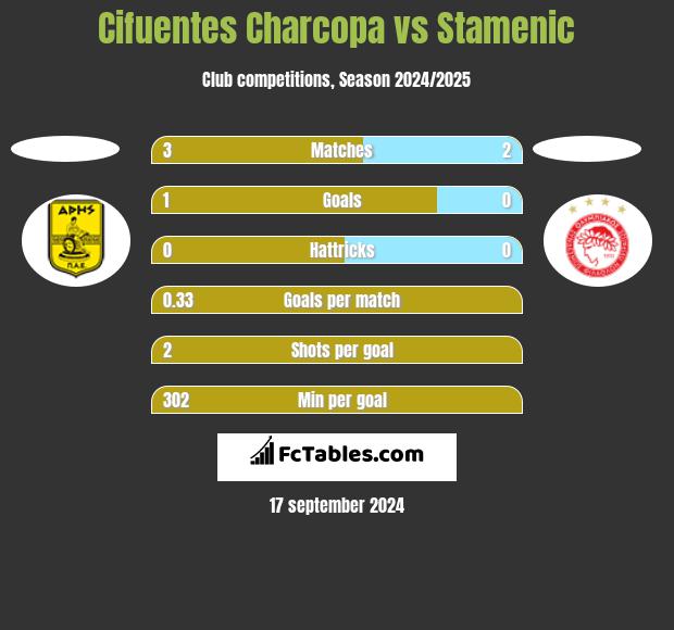 Cifuentes Charcopa vs Stamenic h2h player stats