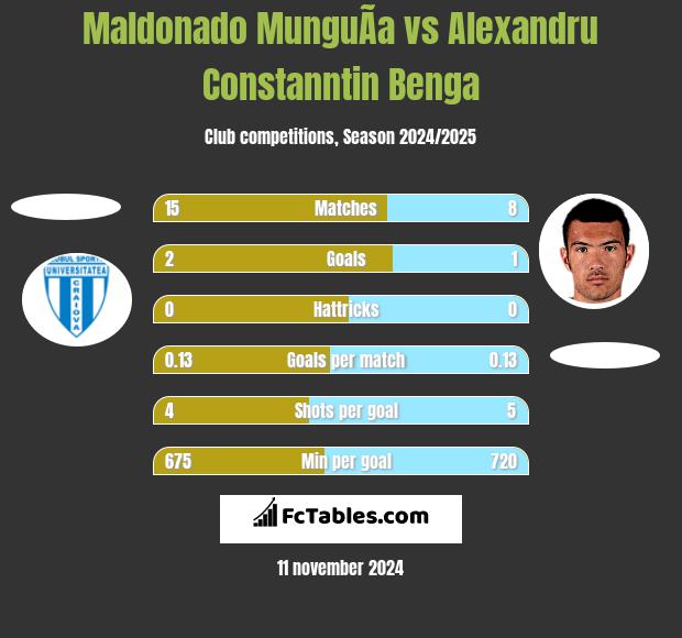 Maldonado MunguÃ­a vs Alexandru Constanntin Benga h2h player stats