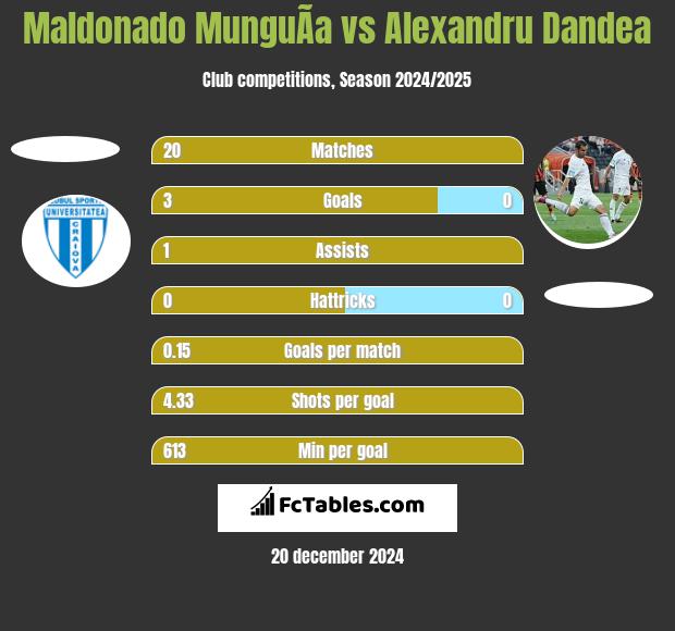 Maldonado MunguÃ­a vs Alexandru Dandea h2h player stats