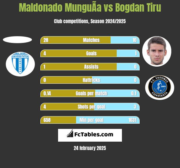 Maldonado MunguÃ­a vs Bogdan Tiru h2h player stats