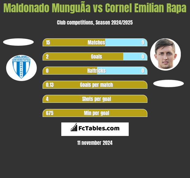 Maldonado MunguÃ­a vs Cornel Emilian Rapa h2h player stats