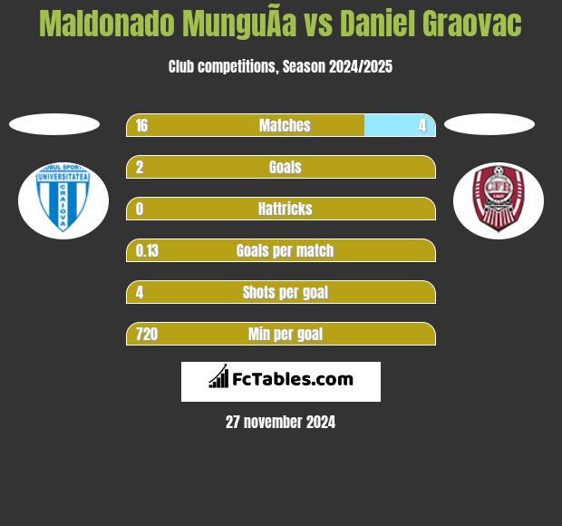 Maldonado MunguÃ­a vs Daniel Graovac h2h player stats