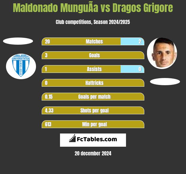 Maldonado MunguÃ­a vs Dragos Grigore h2h player stats