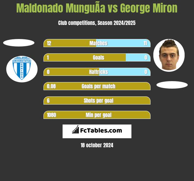 Maldonado MunguÃ­a vs George Miron h2h player stats