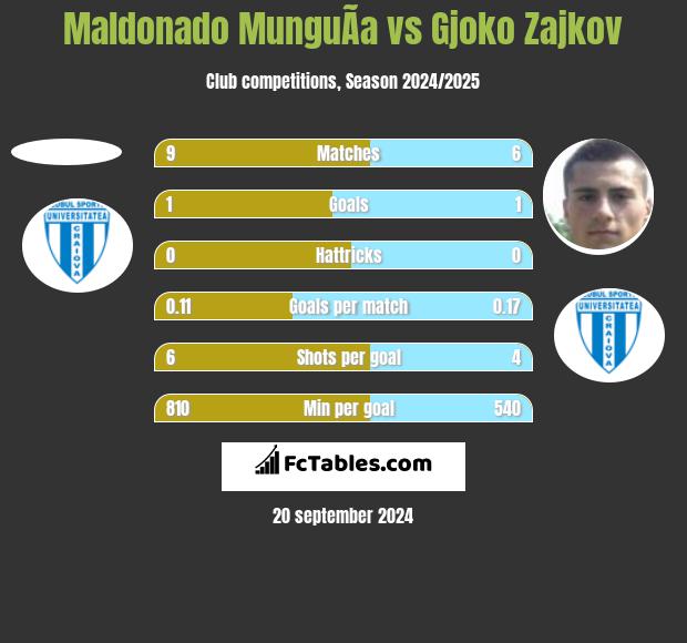 Maldonado MunguÃ­a vs Gjoko Zajkov h2h player stats