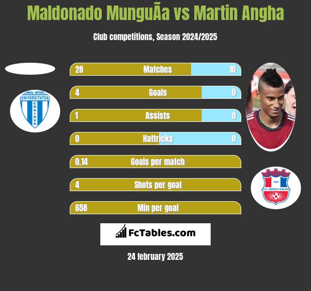 Maldonado MunguÃ­a vs Martin Angha h2h player stats