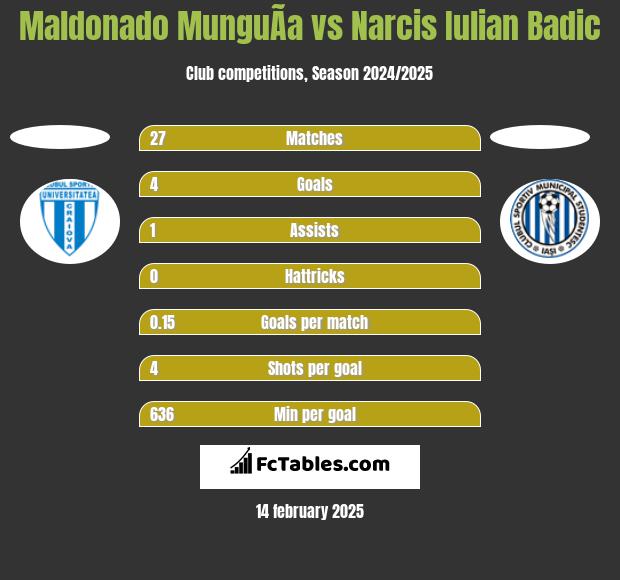 Maldonado MunguÃ­a vs Narcis Iulian Badic h2h player stats