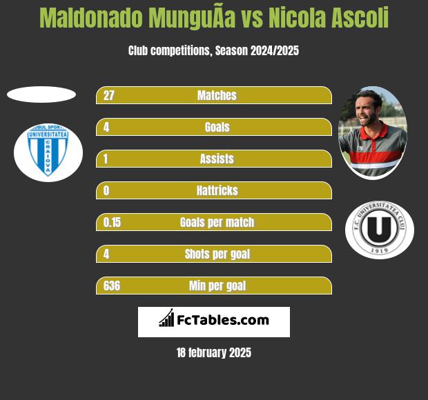 Maldonado MunguÃ­a vs Nicola Ascoli h2h player stats