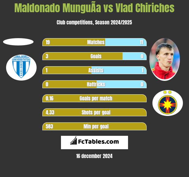 Maldonado MunguÃ­a vs Vlad Chiriches h2h player stats