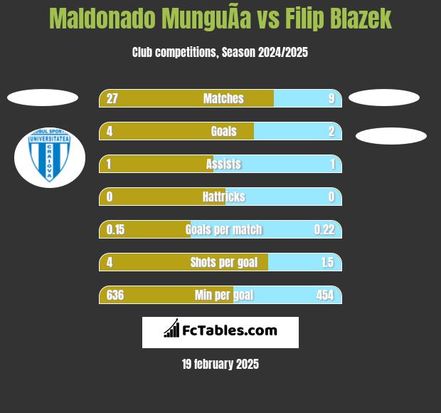 Maldonado MunguÃ­a vs Filip Blazek h2h player stats