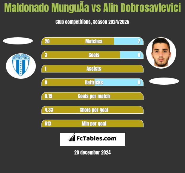 Maldonado MunguÃ­a vs Alin Dobrosavlevici h2h player stats