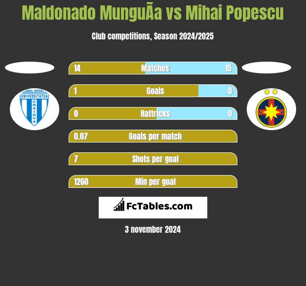 Maldonado MunguÃ­a vs Mihai Popescu h2h player stats