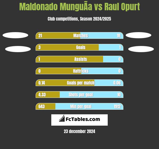 Maldonado MunguÃ­a vs Raul Opurt h2h player stats