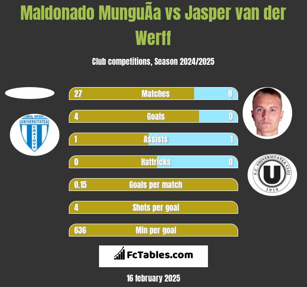 Maldonado MunguÃ­a vs Jasper van der Werff h2h player stats