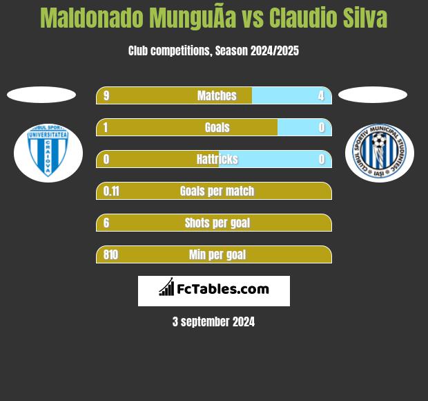 Maldonado MunguÃ­a vs Claudio Silva h2h player stats