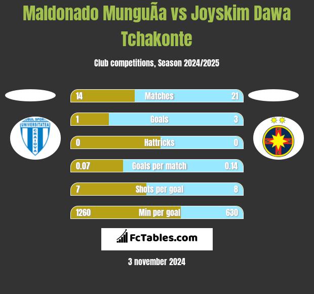 Maldonado MunguÃ­a vs Joyskim Dawa Tchakonte h2h player stats