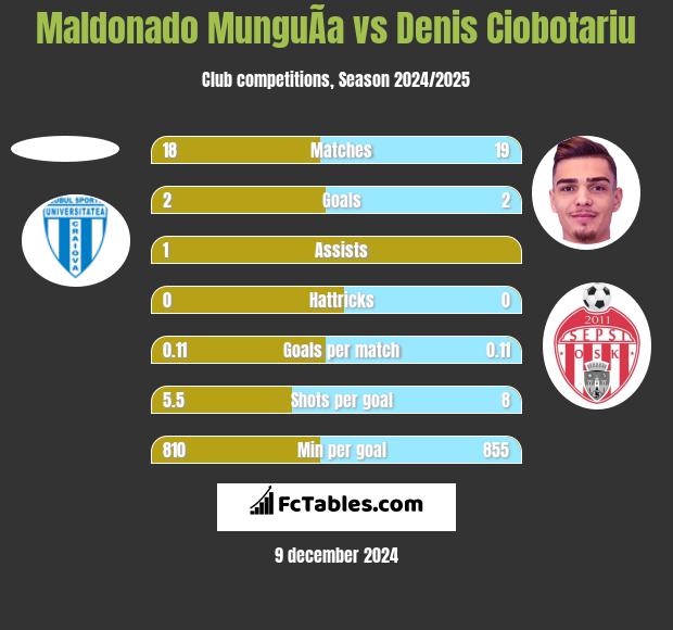 Maldonado MunguÃ­a vs Denis Ciobotariu h2h player stats