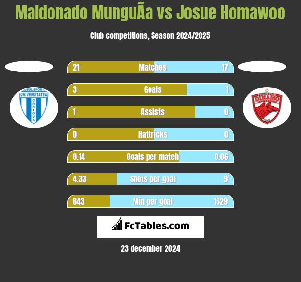 Maldonado MunguÃ­a vs Josue Homawoo h2h player stats