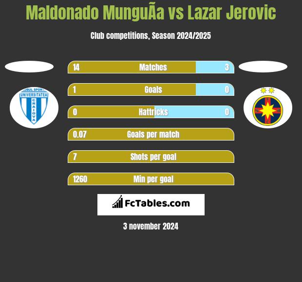 Maldonado MunguÃ­a vs Lazar Jerovic h2h player stats