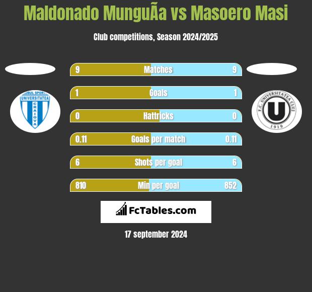 Maldonado MunguÃ­a vs Masoero Masi h2h player stats