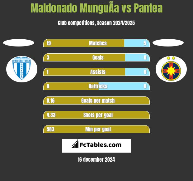 Maldonado MunguÃ­a vs Pantea h2h player stats