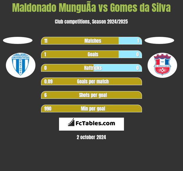 Maldonado MunguÃ­a vs Gomes da Silva h2h player stats