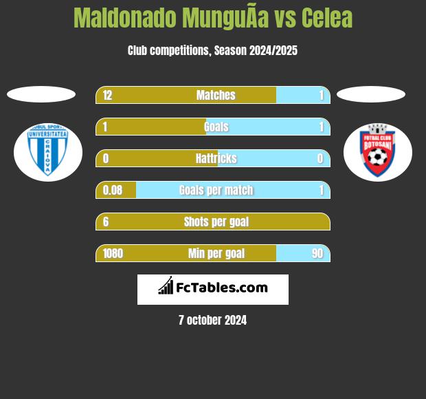 Maldonado MunguÃ­a vs Celea h2h player stats