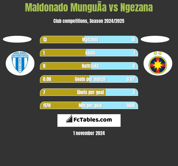 Maldonado MunguÃ­a vs Ngezana h2h player stats