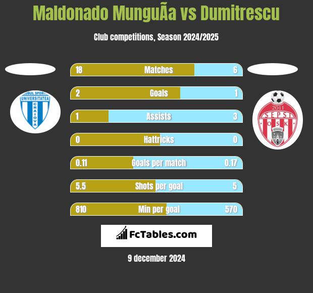 Maldonado MunguÃ­a vs Dumitrescu h2h player stats