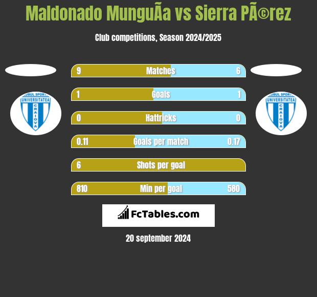 Maldonado MunguÃ­a vs Sierra PÃ©rez h2h player stats