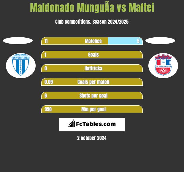 Maldonado MunguÃ­a vs Maftei h2h player stats