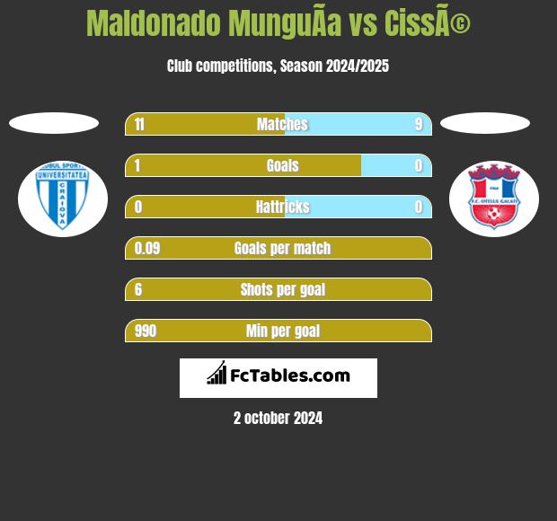 Maldonado MunguÃ­a vs CissÃ© h2h player stats