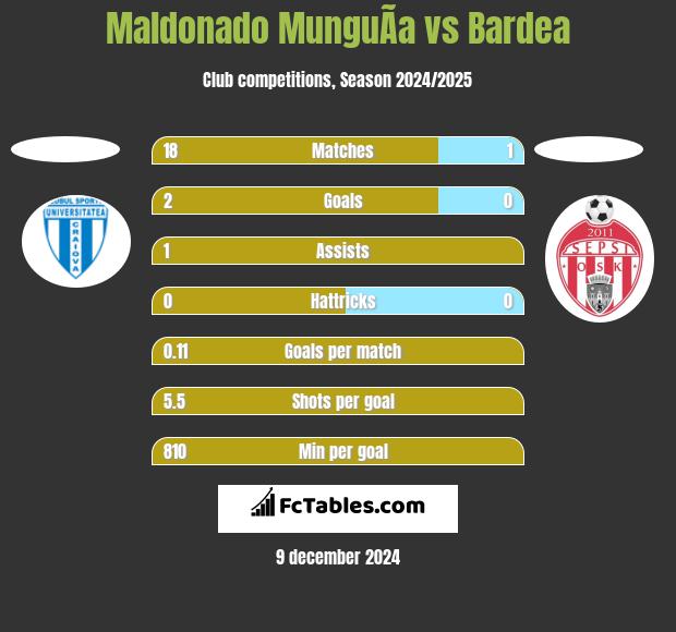 Maldonado MunguÃ­a vs Bardea h2h player stats