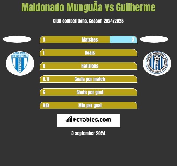 Maldonado MunguÃ­a vs Guilherme h2h player stats