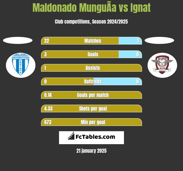 Maldonado MunguÃ­a vs Ignat h2h player stats