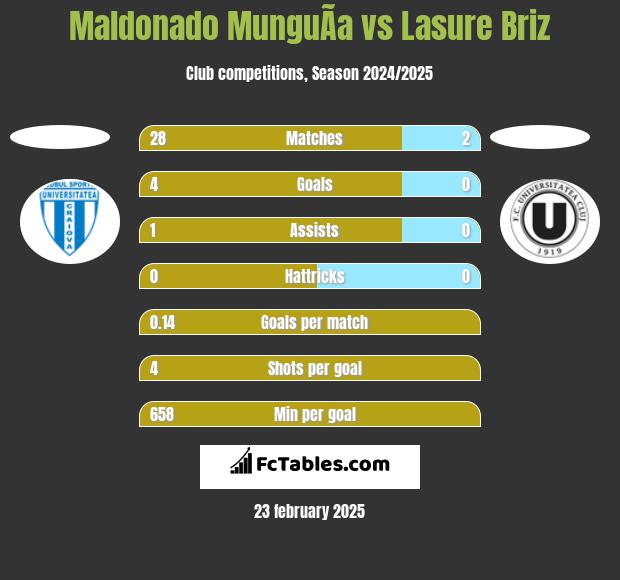 Maldonado MunguÃ­a vs Lasure Briz h2h player stats