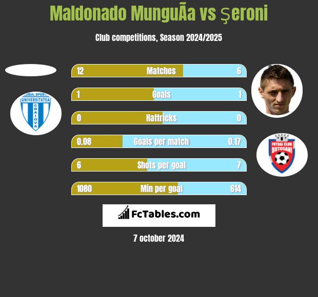 Maldonado MunguÃ­a vs Şeroni h2h player stats