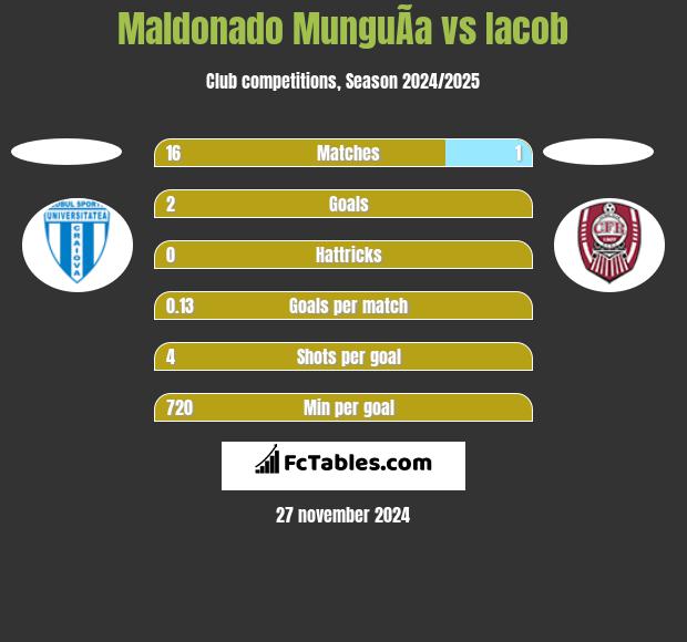 Maldonado MunguÃ­a vs Iacob h2h player stats