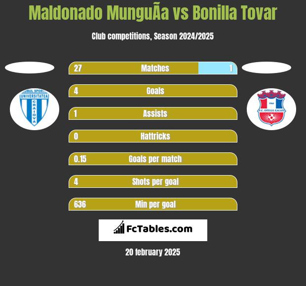 Maldonado MunguÃ­a vs Bonilla Tovar h2h player stats