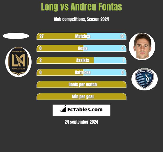 Long vs Andreu Fontas h2h player stats