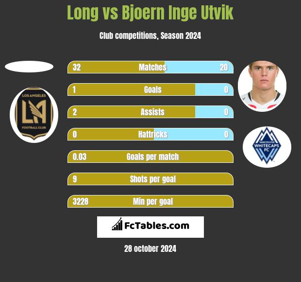 Long vs Bjoern Inge Utvik h2h player stats