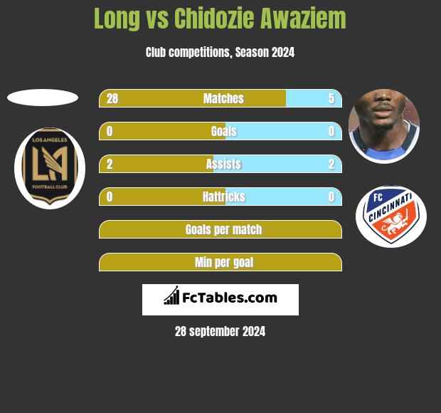 Long vs Chidozie Awaziem h2h player stats