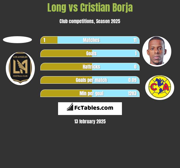 Long vs Cristian Borja h2h player stats