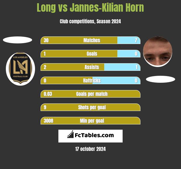 Long vs Jannes-Kilian Horn h2h player stats