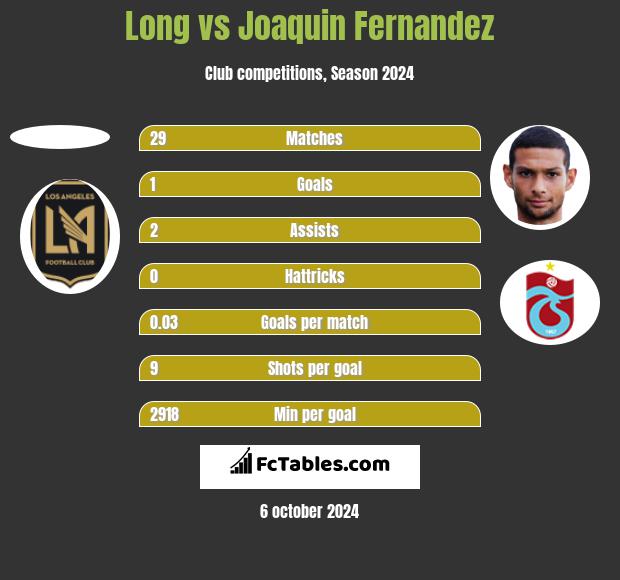 Long vs Joaquin Fernandez h2h player stats