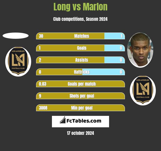 Long vs Marlon h2h player stats