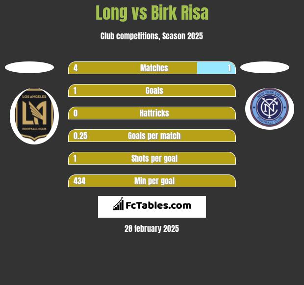 Long vs Birk Risa h2h player stats